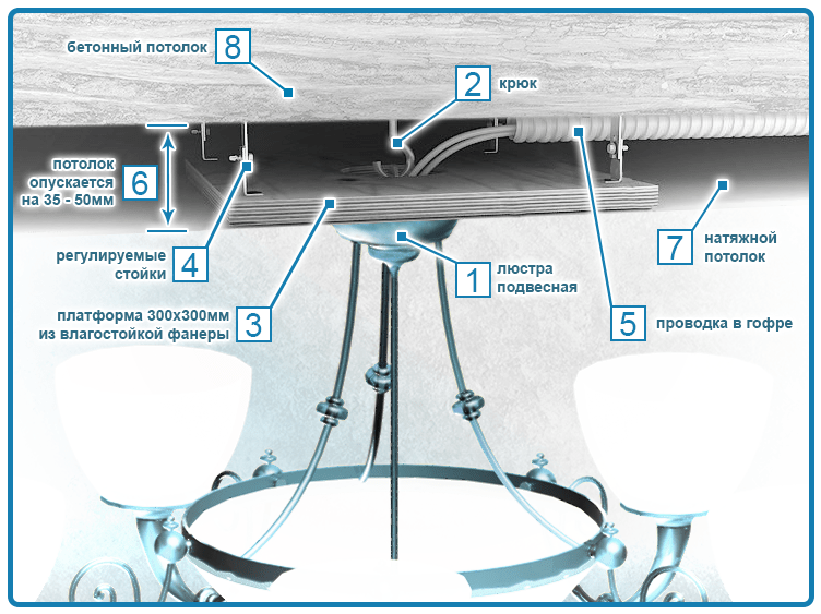 Звичайні люстри монтуються двома способами: кріплення на гак в стельової поверхні або за допомогою дюбелів