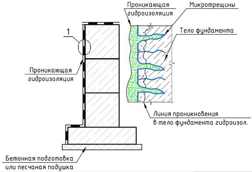 Гідроізоляція з внутрішньої сторони приміщення здійснюється за допомогою суміші матеріалів