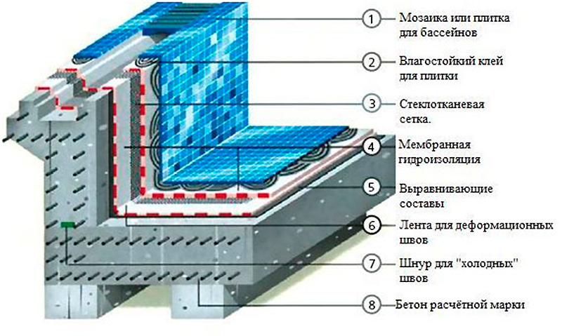 Глибина і ширина ями також повинна бути більше на півметра - для облаштування піщаної подушки і заливки дна бетоном