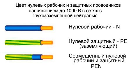 У зануленні N, заземлення PE і суміщеному провіднику PEN використовуються жовтий, зелений і синій кольори