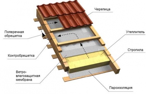 При дахах зі складною конфігурацією саме мембрани - найприйнятніший варіант