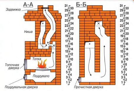 Слід зазначити, що викладати топливник потрібно тільки з вогнетривкої цегли, при цьому товщина його стінок повинна бути не менше ½ цегли;