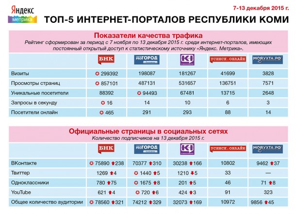 За минулий тиждень читачі відвідали сайт БНК майже 300 тисяч разів, 857 тисяч разів переглянувши сторінки ресурсу - це найвищі показники серед інтернет-ЗМІ Республіки Комі за статистикою «Яндекс