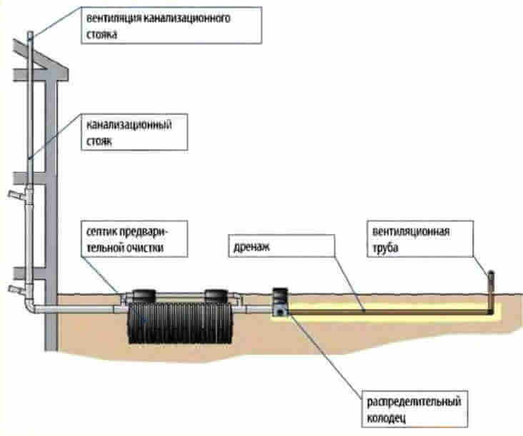Схема автономної каналізації з полем поглинання каналізаційних стоків