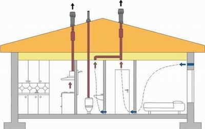 Таку ж схему вентиляції можна застосовувати і при будівництві каналізаційної системи приватних будинків висотою до 4 поверхів