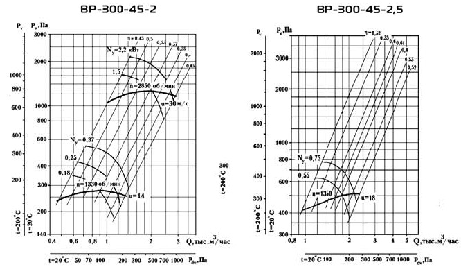 Аеродинамічні характеристики ВР 300-45